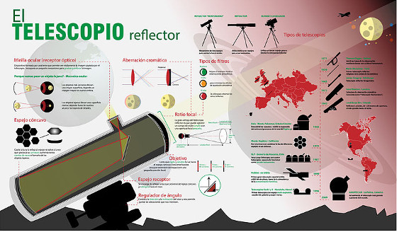 Infografía sobre el telescopio de reflexión