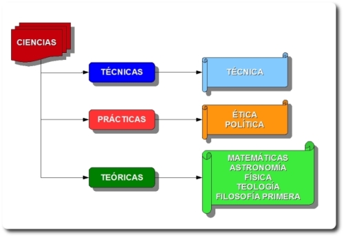 Esquema con cuadros de colores sobre las distintas ciencias y saberes segn Aristteles.
