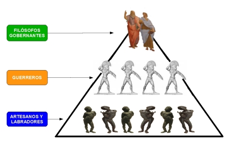 Grafico de estratificación social según platón