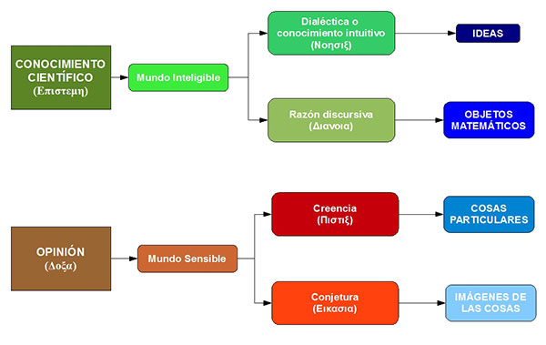 Esquema de los niveles de conocimiento platónico